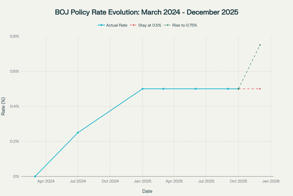 Bank of Japan decision in December: Polymarket Odds Analysis