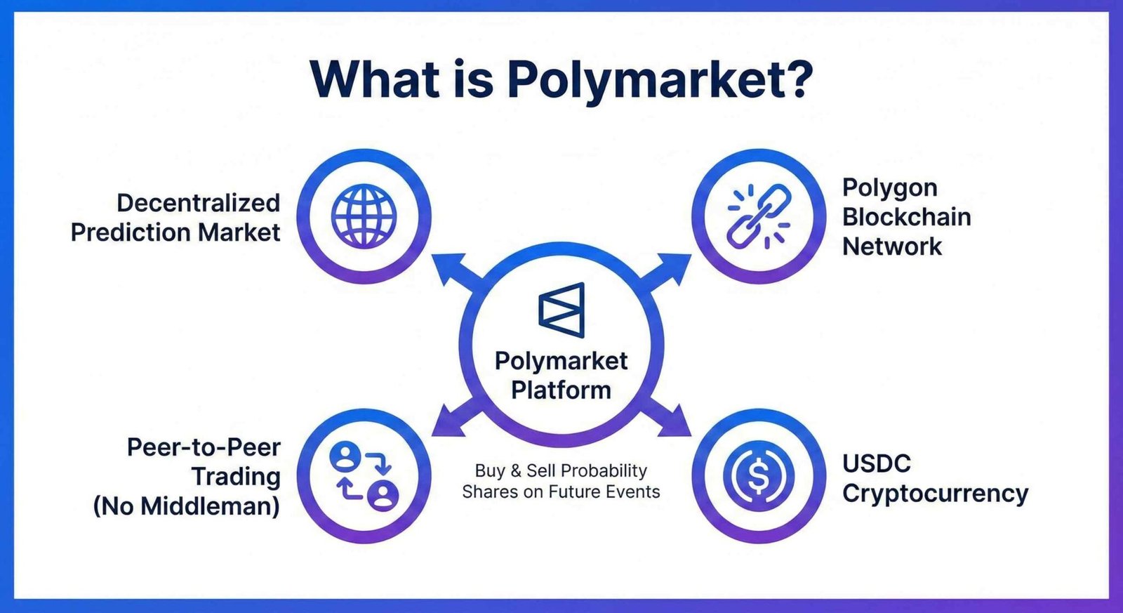 Polymarket Explained For Beginners 2026 Updated Polymarket Explained For Beginners 2026 Updated
