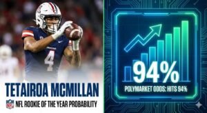 Digital illustration of NFL wide receiver Tetairoa McMillan next to a soaring green chart hitting a '94%' peak, visualizing his near-certain probability of winning the Offensive Rookie of the Year award on Polymarket.