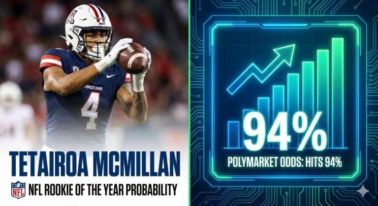 Digital illustration of NFL wide receiver Tetairoa McMillan next to a soaring green chart hitting a '94%' peak, visualizing his near-certain probability of winning the Offensive Rookie of the Year award on Polymarket.