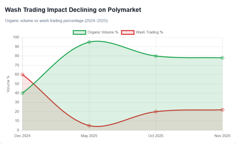 Polymarket Arbitrage Strategies 2026 [Complete Guide]