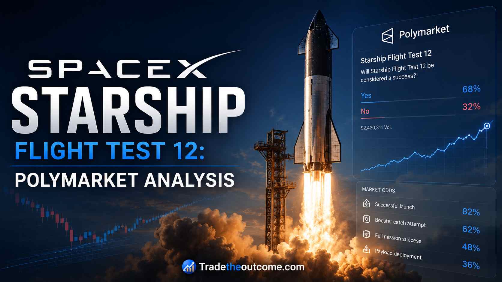 SpaceX Starship Flight Test 12 Polymarket analysis infographic showing Starship rocket launch with cinematic space backdrop, subtle prediction market data overlay, and Tradetheoutcome.com watermark in a clean editorial-style design