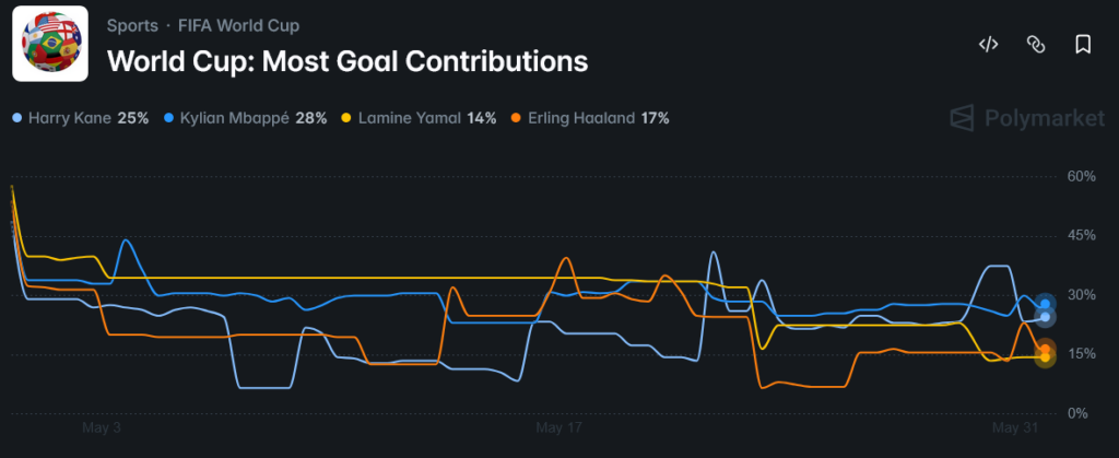 FIFA World Cup 2026 Most Goal Contributions: Polymarket Market Data