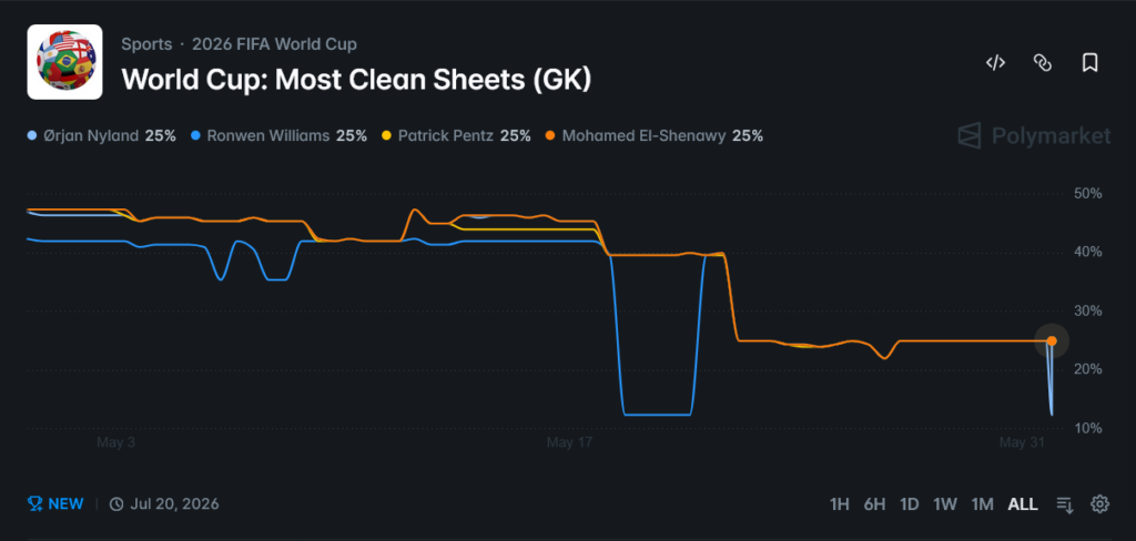 FIFA World Cup 2026 Most Clean Sheets: Polymarket Market Data