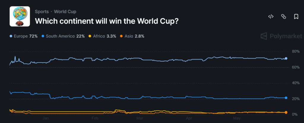 FIFA World Cup 2026 Continent Winner: Polymarket Market Data