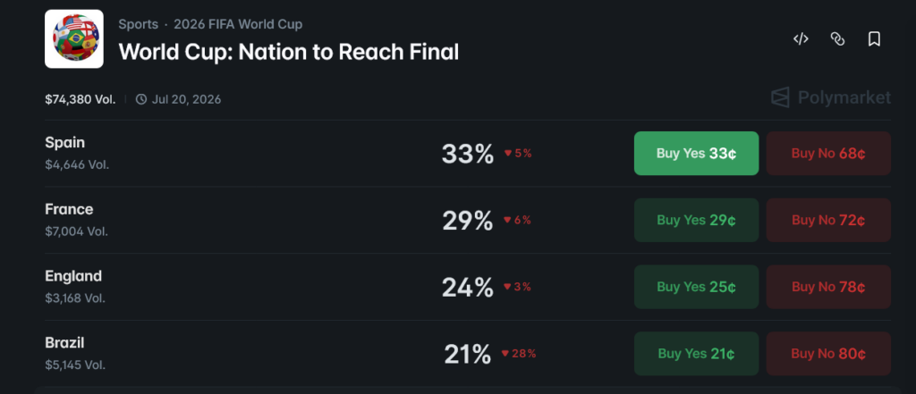 FIFA World Cup 2026 Nation to Reach Final: Polymarket Market Data