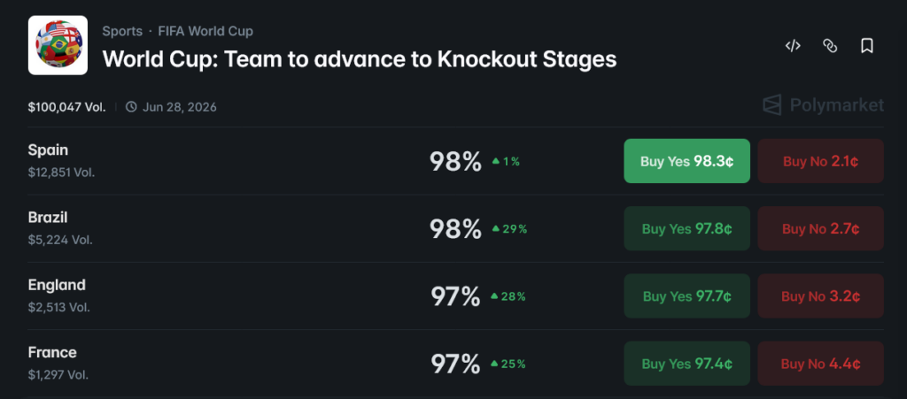 FIFA World Cup 2026 Knockout Stage Advancement: Polymarket Market Data